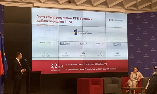 Dodatkowe 1,9 mld inwestycji w startupy. PFR Ventures dostaje nowe pieniądze z Unii