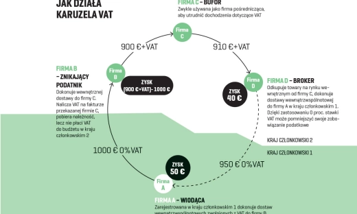 Nie daj się wkręcić w karuzelę VAT