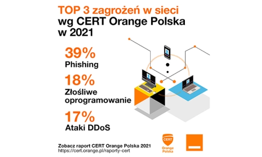 CERT Orange Polska: więcej powtarzających się kampanii z phishingiem i złośliwym oprogramowaniem