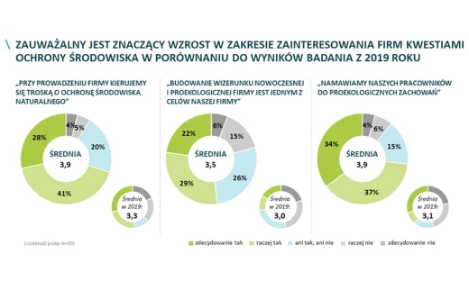 Dynamicznie rośnie świadomość ekologiczna firm
