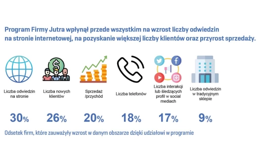 Firmy jutra. Tysiące biznesów zaczęło działalność