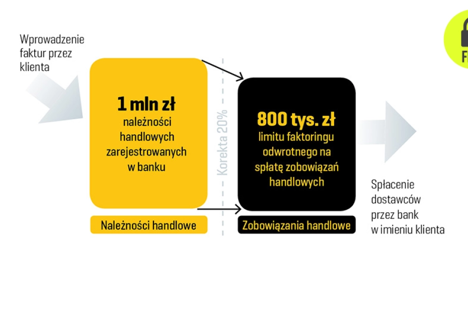 Faktoring odwrotny tak samo dostępny jak niepełny