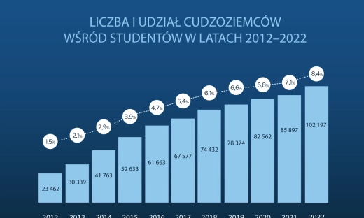 Studenci z Ukrainy zapełnili polskie uczelnie. Stawiają m.in. na medycynę i informatykę