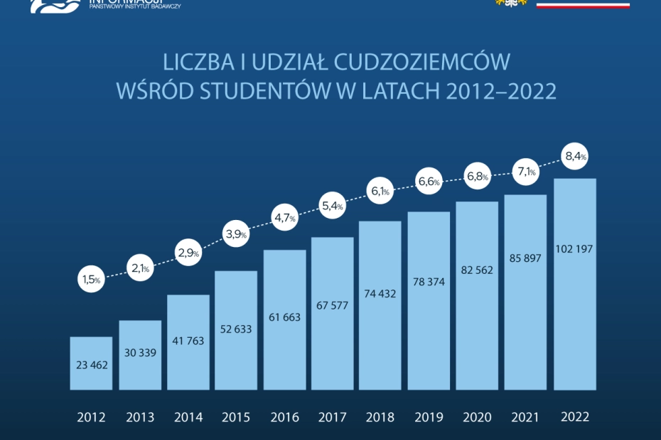 Studenci z Ukrainy zapełnili polskie uczelnie. Stawiają m.in. na medycynę i informatykę