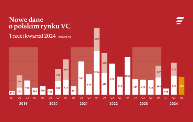 W trzecim kwartale 2024 przez polski rynek VC przepłynęło 506 mln zł. Środki trafiły do 45 startupów