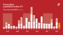 W trzecim kwartale 2024 przez polski rynek VC przepłynęło 506 mln zł. Środki trafiły do 45 startupów