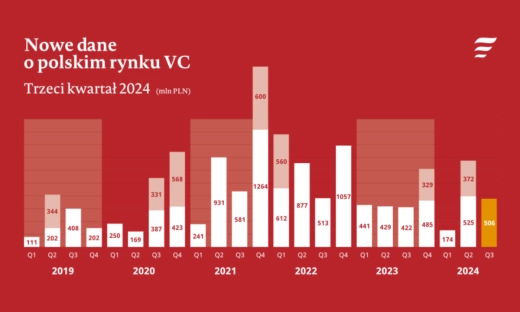 W trzecim kwartale 2024 przez polski rynek VC przepłynęło 506 mln zł. Środki trafiły do 45 startupów