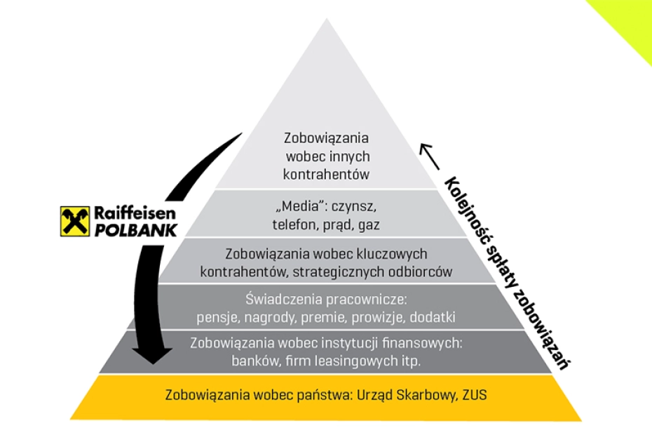 Źródło: M. Bekas-Nowak, „Windykacja należności  w praktyce”, Warszawa 2008