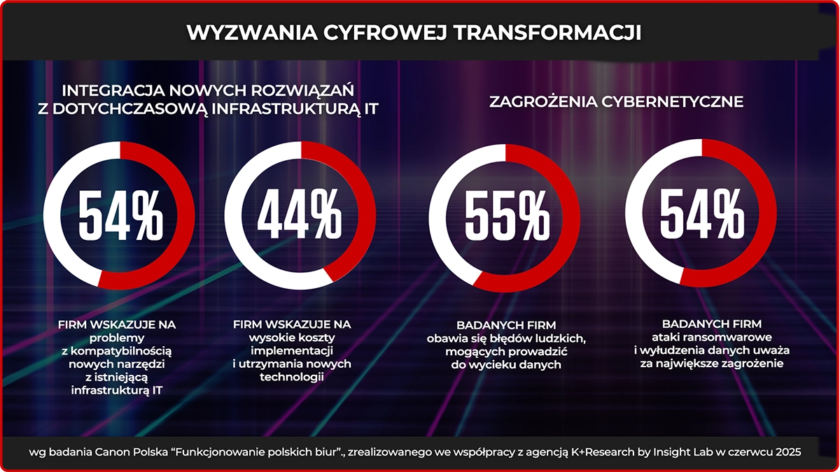 Transformacja polskich biur: jak firmy odnajdują się w erze cyfryzacji