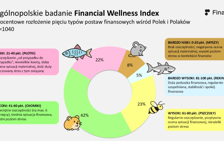 Zamożni pakują walizki, a ponad 60 procent gorzej zarabiających spędzi lato w domu [BADANIE]