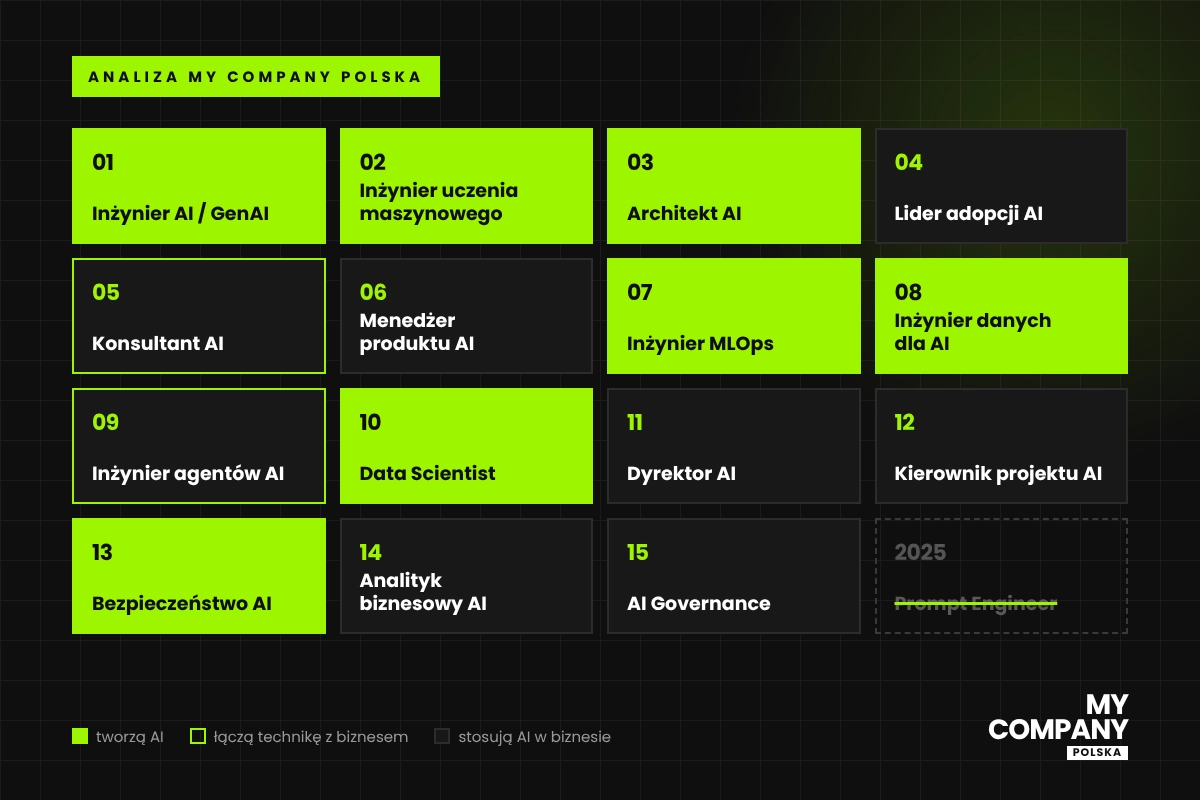 Koniec „specjalistów od ChatGPT”. Kogo naprawdę zatrudniają firmy, które wdrażają AI?