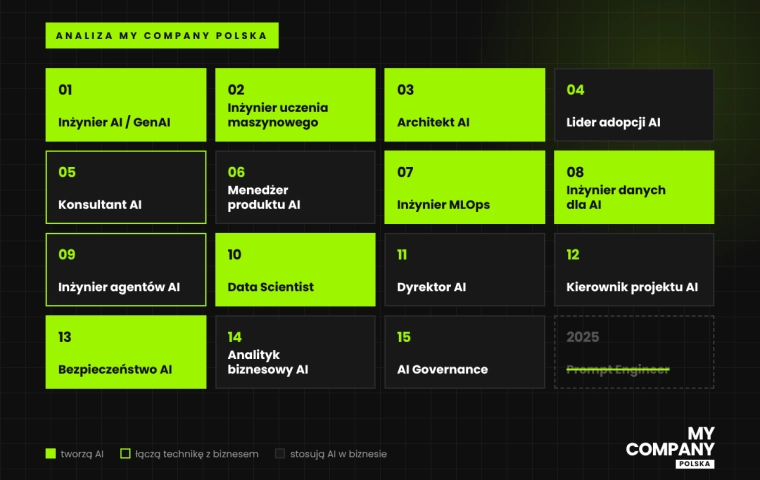 Koniec „specjalistów od ChatGPT”. Kogo naprawdę zatrudniają firmy, które wdrażają AI?