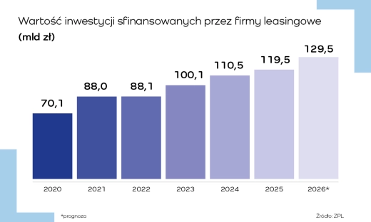 Prawie 93 mld zł na inwestycje przedsiębiorstw z leasingiem