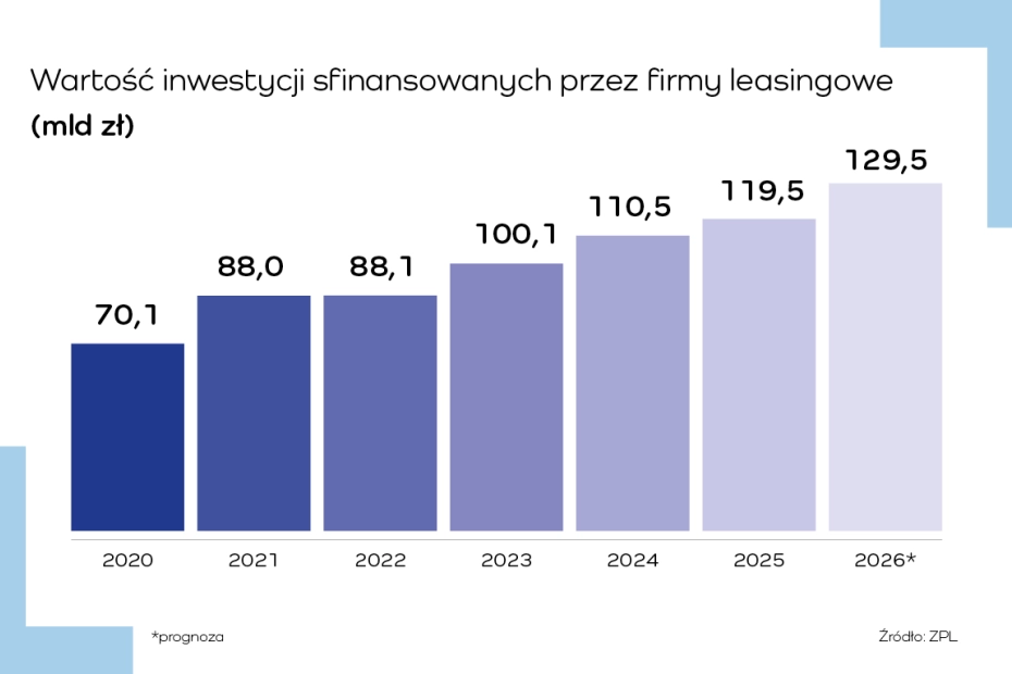 Prawie 93 mld zł na inwestycje przedsiębiorstw z leasingiem