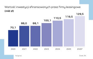Prawie 93 mld zł na inwestycje przedsiębiorstw z leasingiem