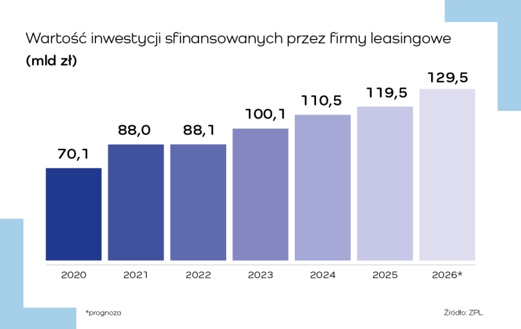 Prawie 93 mld zł na inwestycje przedsiębiorstw z leasingiem