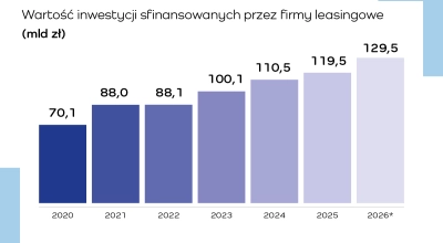 Prawie 93 mld zł na inwestycje przedsiębiorstw z leasingiem