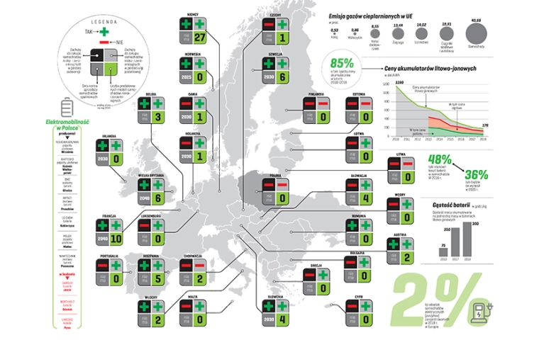 Mobilna Europa robi się zielona