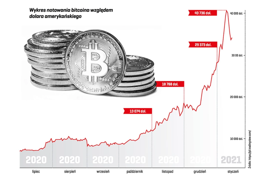 Rynek kryptowalut rośnie w siłę. Czeka nas bitcoinmania?