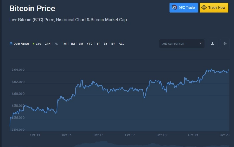 Nowy rekord! Bitcoin osiąga wycenę 65 500 dolarów