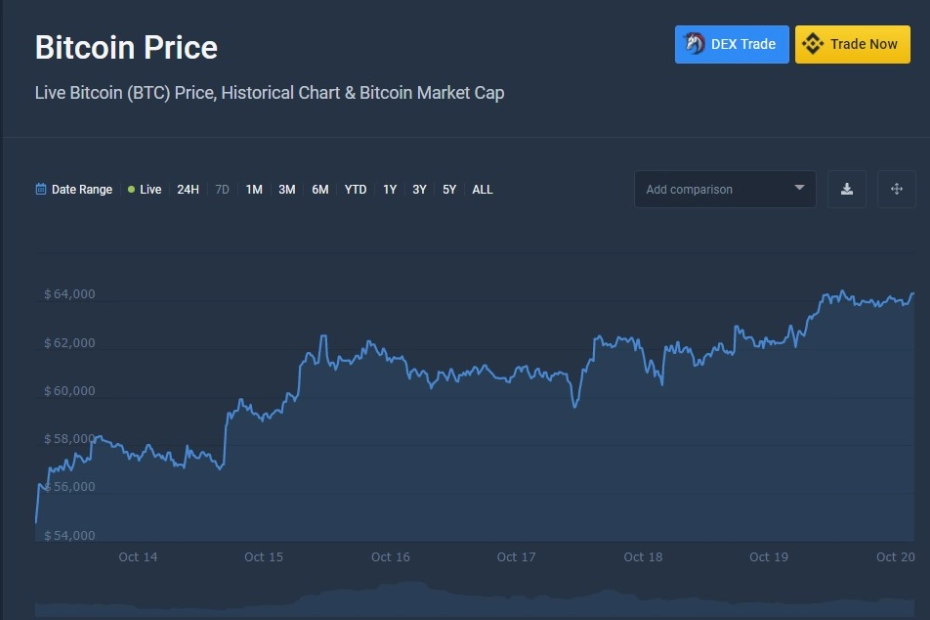 Bitcoin powyżej 65 000 dol. / Fot. Materiały własn