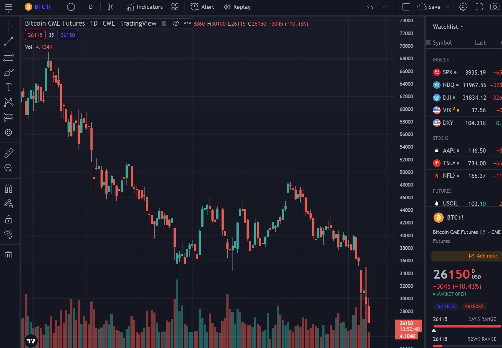 Bitcoin spada poniżej 28 tys. dol. Trwa wyprzedaż kryptowalut